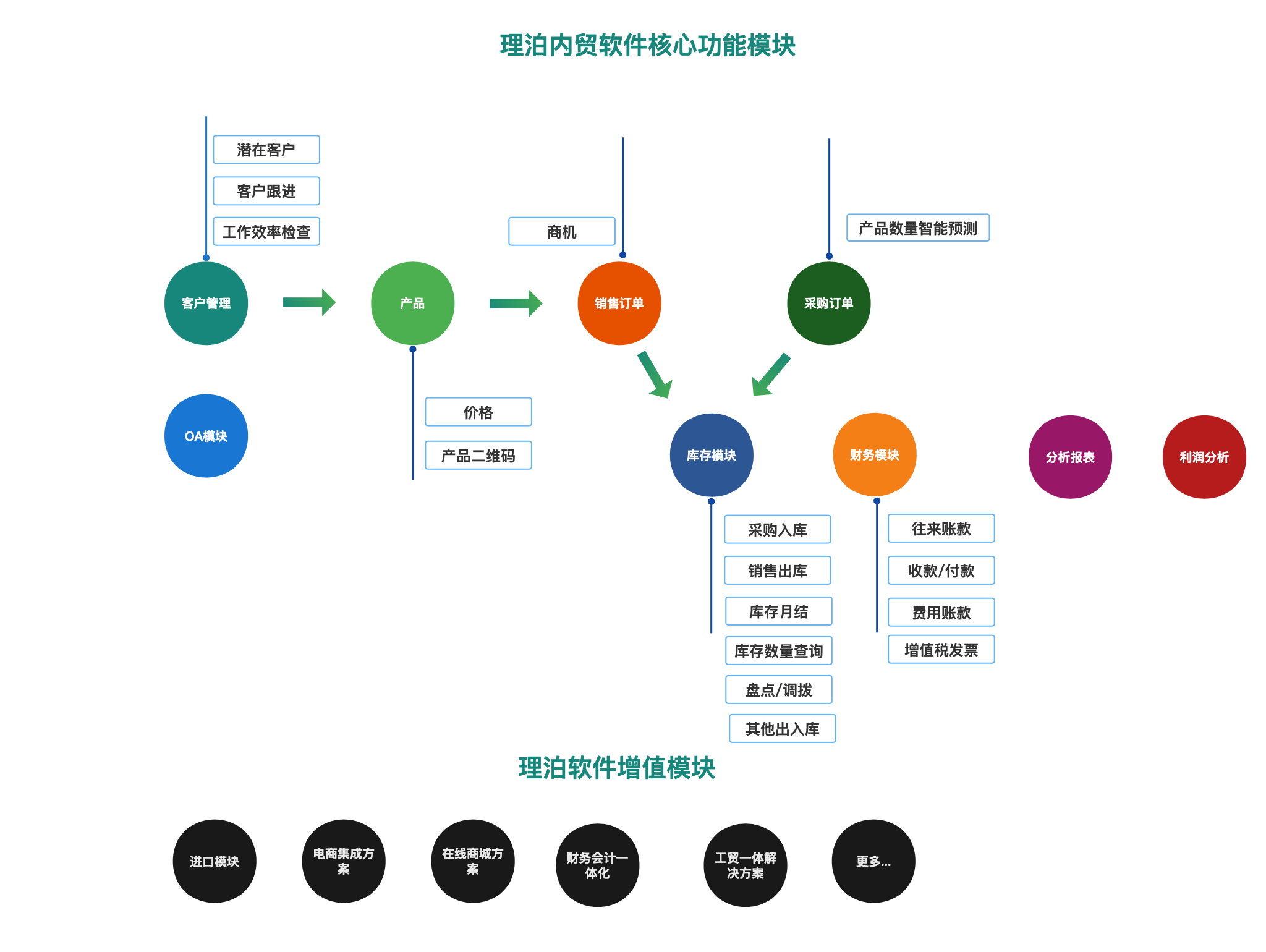 上海理泊軟件 專業(yè)的B/S貿(mào)易管理軟件，助力企業(yè)高效集成客戶與品牌管理