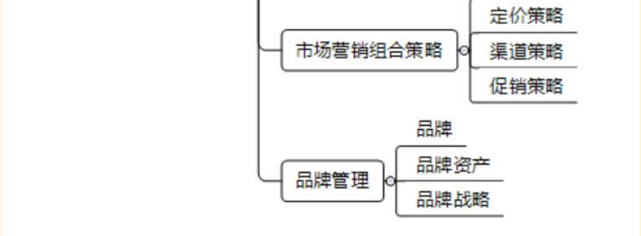 2020中級經(jīng)濟師《工商管理》思維導(dǎo)圖 第3、4章 品牌管理